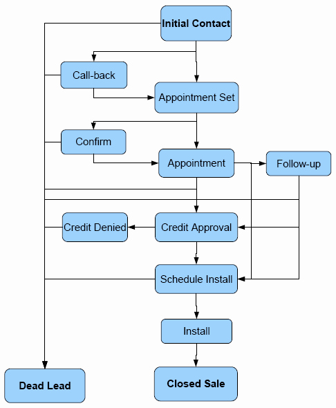 Sales Process Flow Chart Template Best Of 8 Best Of Sample Flow Charts for Sales Example Of