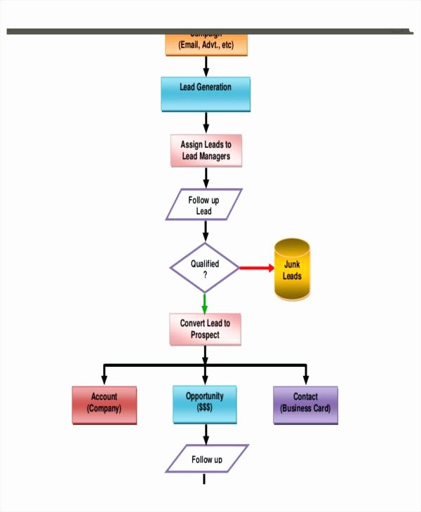 Sales Process Flow Chart Template Elegant Project Management Flow Chart Template Printable