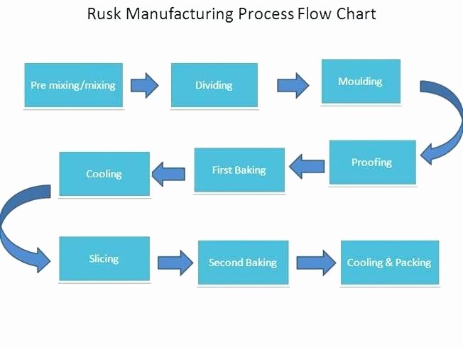 Sales Process Flow Chart Template New Sales Process Flowchart Salesforce Template