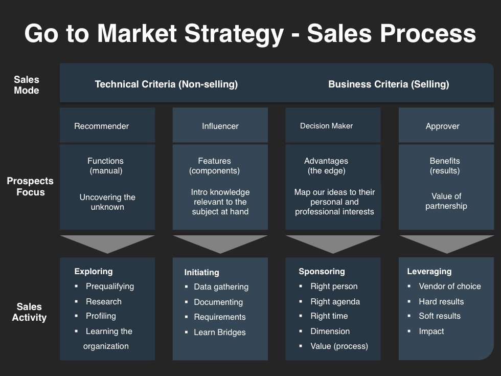 Sales Strategy Planning Template Best Of Go to Market Strategy Planning Template