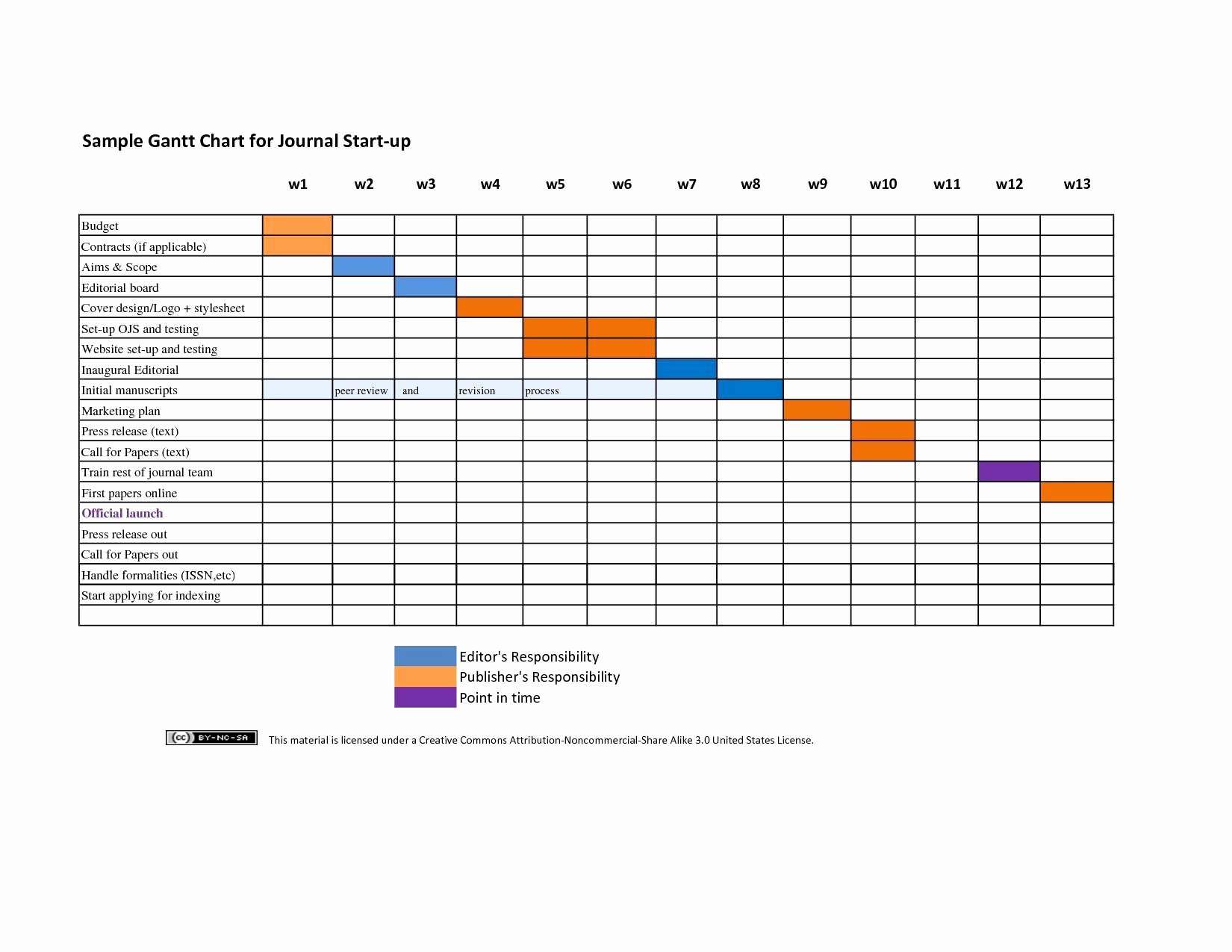 Sample Gantt Chart Template Luxury Gantt Chart Template Pdf Example Of Spreadshee Free Gantt