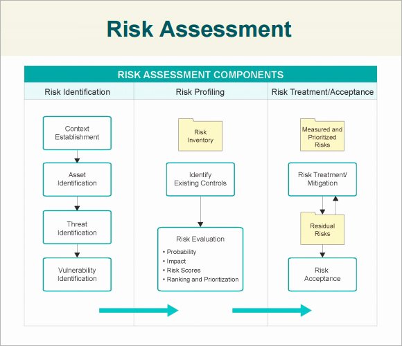 Security Risk assessment Template Elegant 7 Security assessment Samples Examples Templates