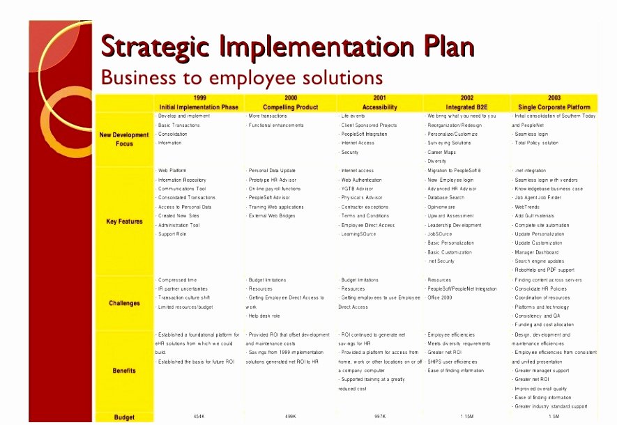 Simple Project Implementation Plan Template Unique 8 Post Implementation Plan Template Yrptt