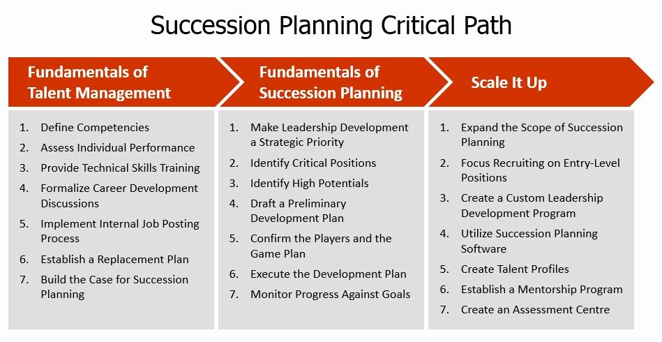 Simple Succession Plan Template Elegant Succession Planning that Works