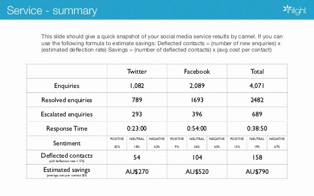 Social Media Reports Template Luxury How to Create A Winning social Media Report
