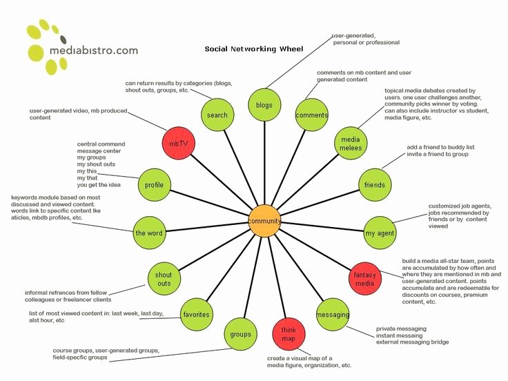 Social Networking Web Template Awesome 19 Best Images About Concept Mapping On Pinterest
