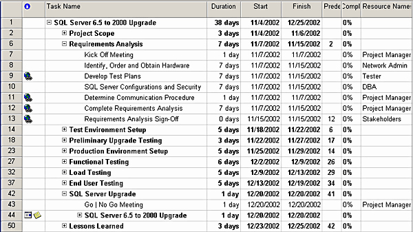 Software Upgrade Project Plan Template Inspirational Upgrading Sql Server Part I Overview and Project Planning