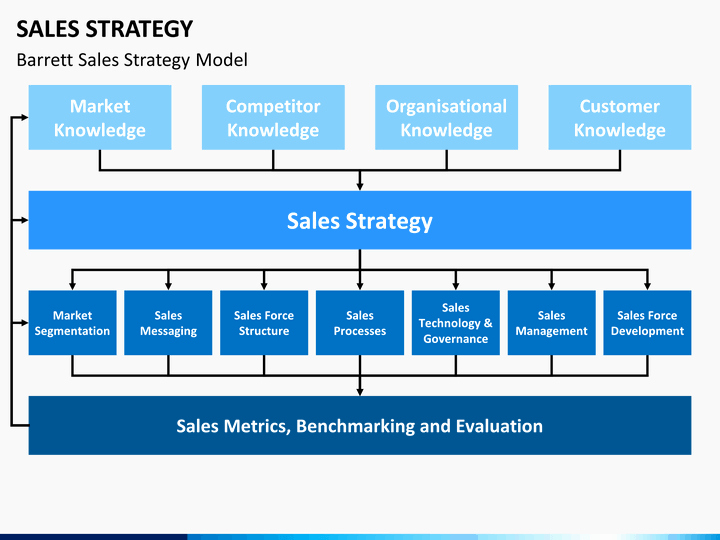 Strategic Sales Plan Template New Sales Strategy Powerpoint Template