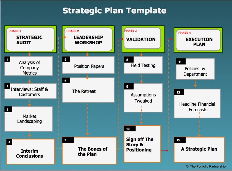 Strategic Sales Planning Template Awesome Strategic Plans – How to Do them