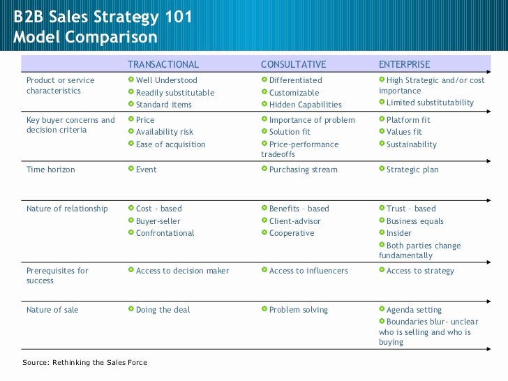 Strategic Sales Planning Template Luxury Sales Sales Management Sales Strategy