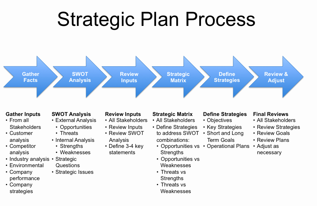 Strategic Sales Planning Template New Strategy Plan Template