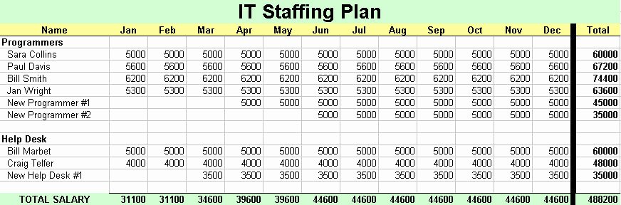 Strategic Staffing Plan Template Beautiful It Staffing Plan