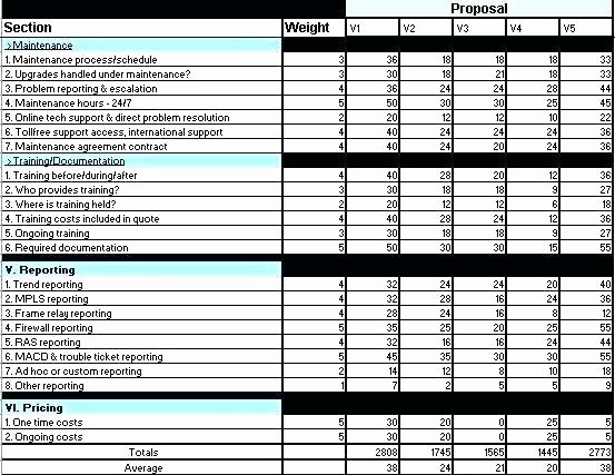 Supplier Performance Scorecard Template Xls Beautiful Vendor Evaluation form Template Free Performance Matrix