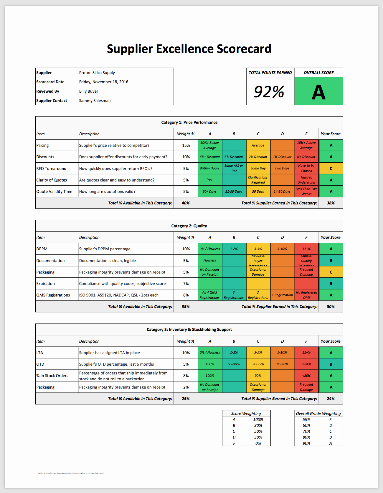 Supplier Performance Scorecard Template Xls Fresh Kpi Template Ready to Use Key Performance Indicators