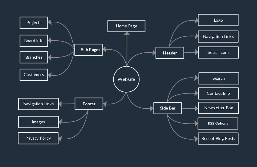 Website Site Map Template Awesome Mind Map Examples for Download or Modify Line