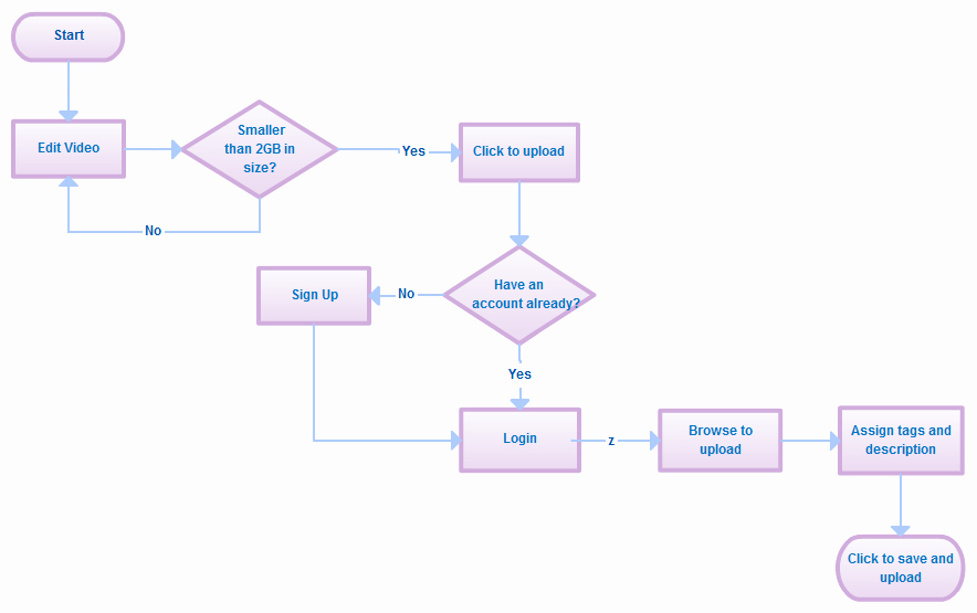 Work Flow Chart Template Best Of Flowchart Templates Examples In Creately Diagram Munity