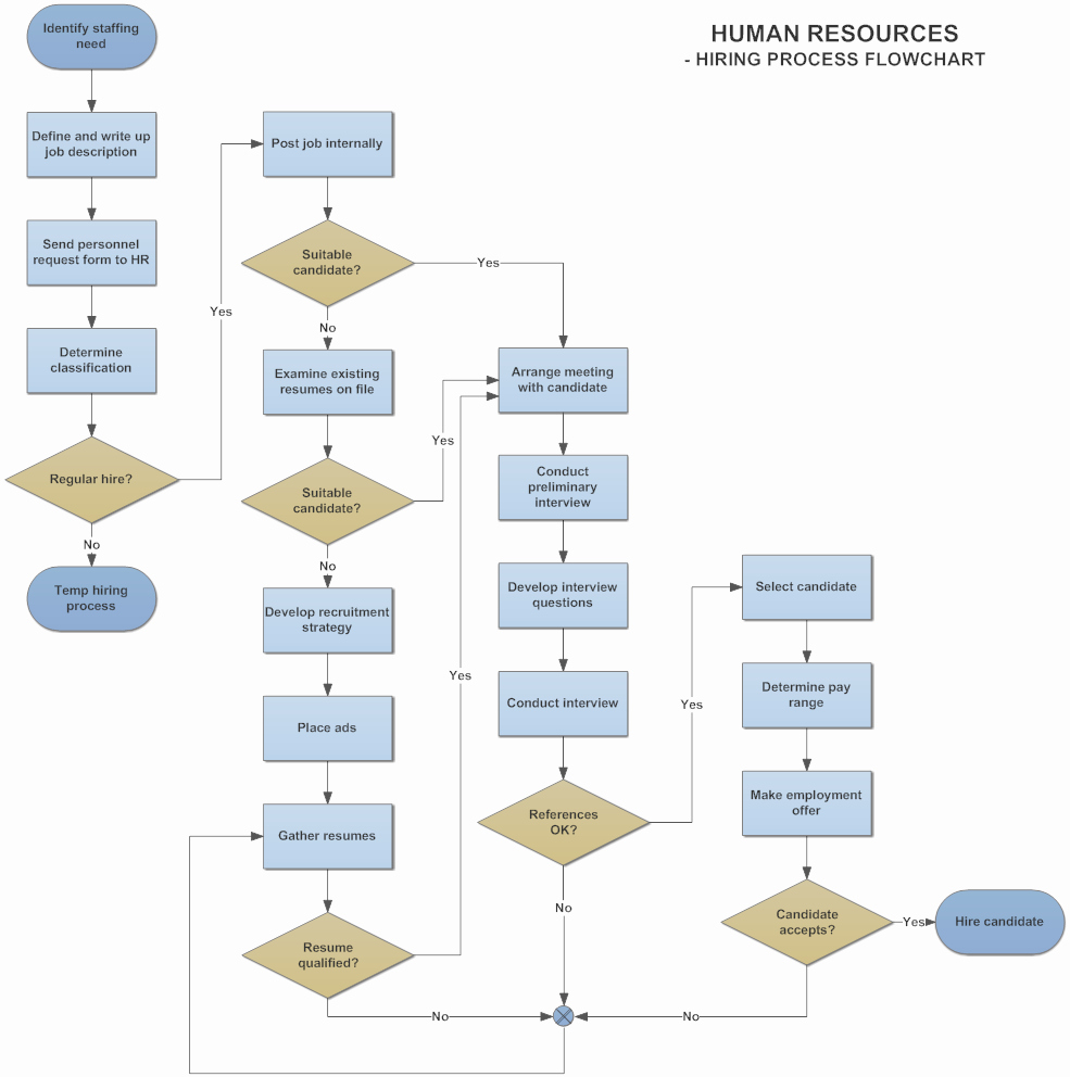 Work Flow Chart Template Elegant Example Image Flowchart Example Hiring Process