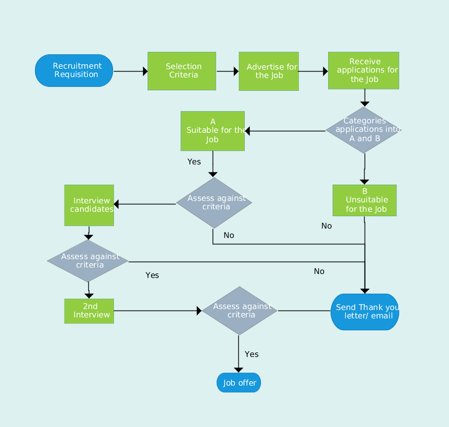 Work Flow Chart Template Fresh Flowchart Illustrating the Recruitment Process the